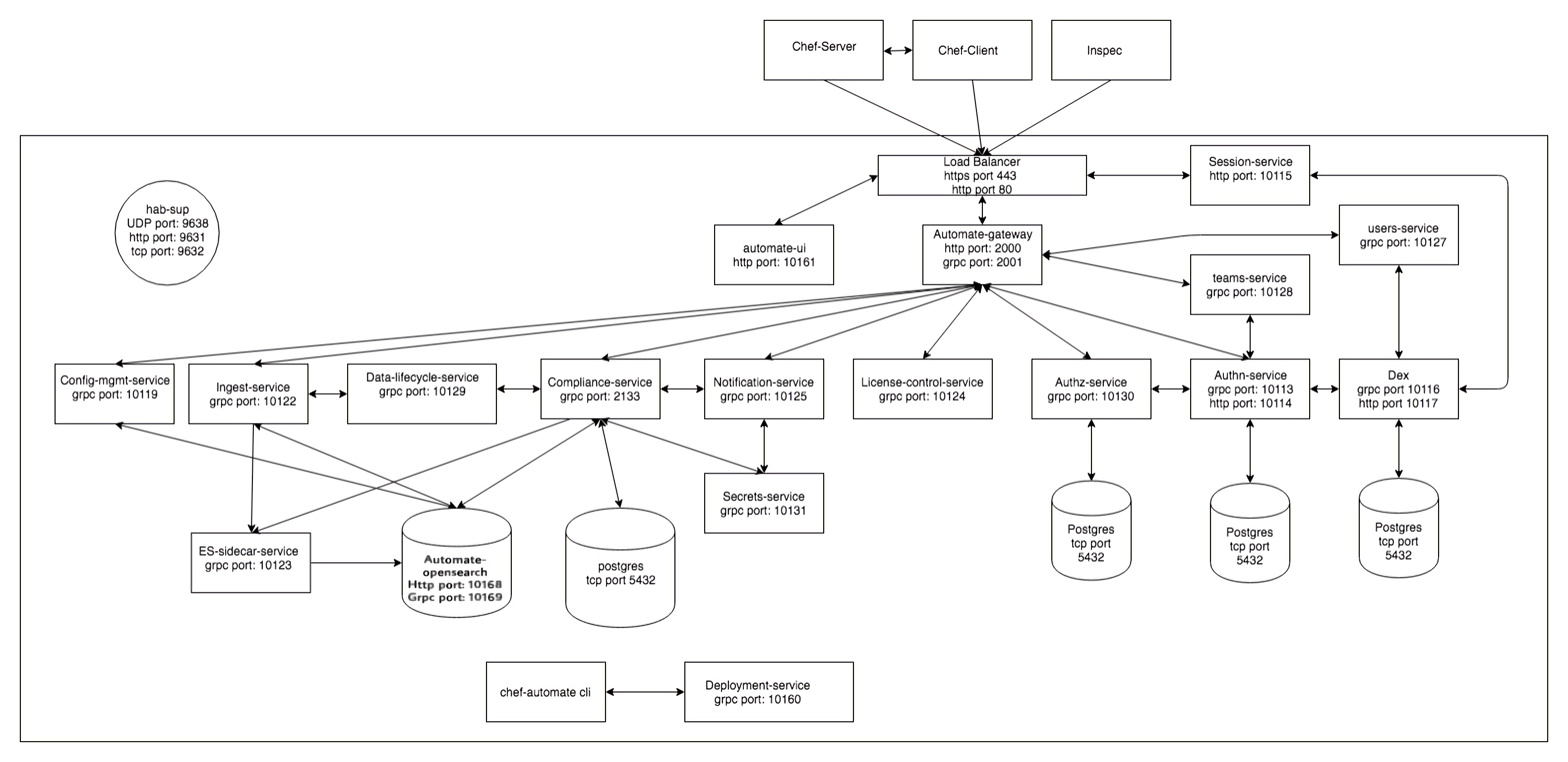 Chef Automate 2 Architecture