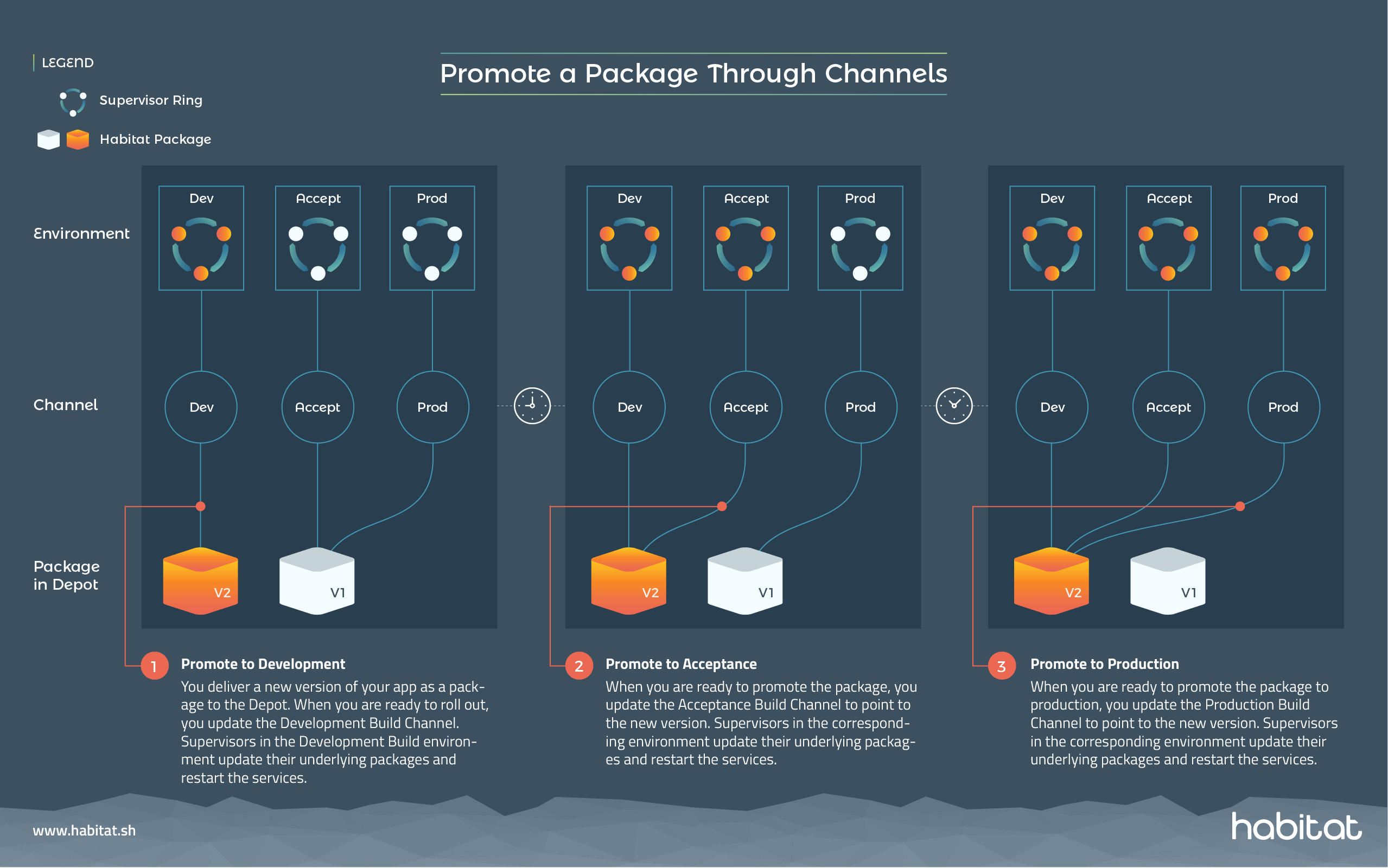 Promoting packages through channels